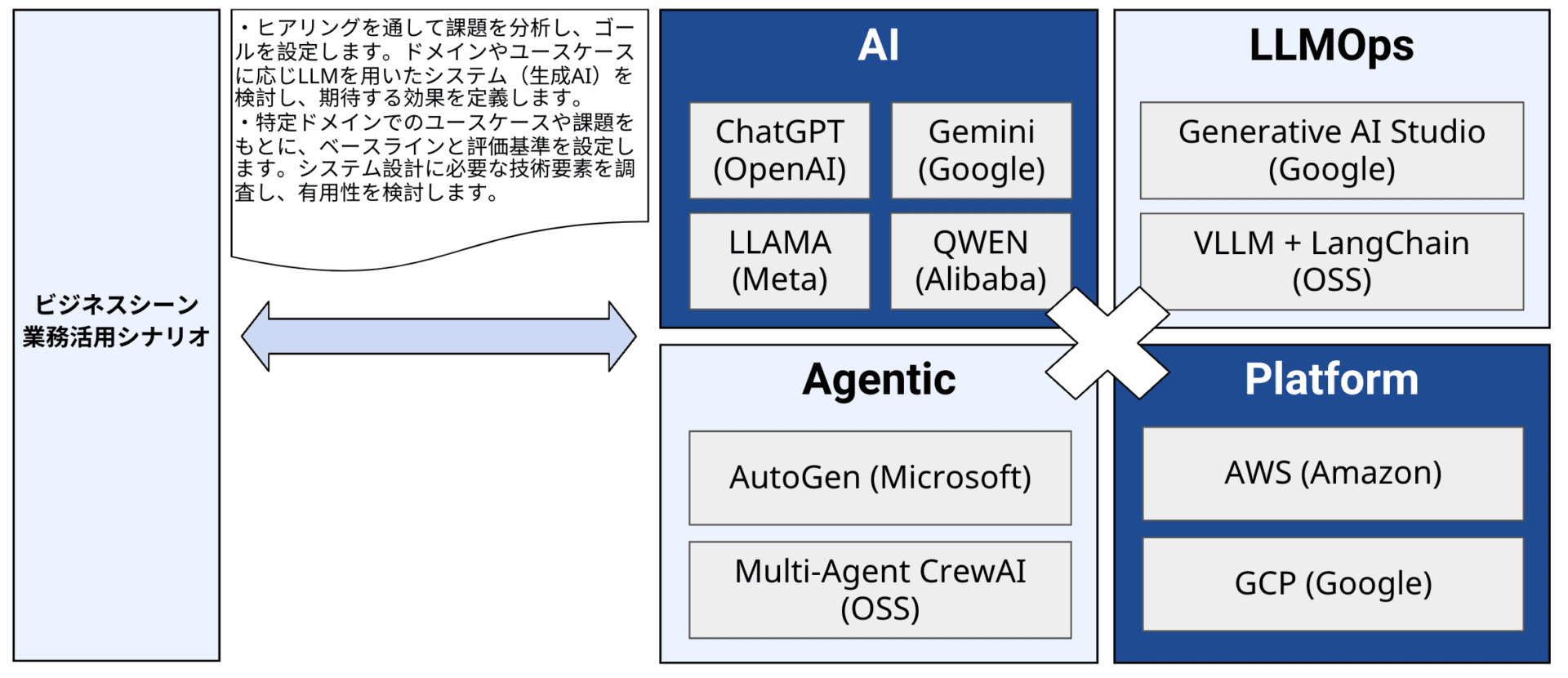 AI LLMOps Agentic Platform ・ヒアリングを通して課題を分析し、ゴールを設定します。ドメインやユースケースに応じLLMを用いたシステム(生成AI)を検討し、期待する効果を定義します。 ・特定ドメインでのユースケースや課題をもとに、ベースラインと評価基準を設定します。システム設計に必要な技術要素を調査し、有用性を検討します。 ビジネスシーン 業務活用シナリオ ChatGPT (OpenAI) Gemini (Google) LLAMA (Meta) QWEN (Alibaba) Generative AI Studio (Google) VLLM + LangChain (OSS) AutoGen (Microsoft) Multi-Agent CrewAI (OSS) AWS (Amazon) GCP (Google)