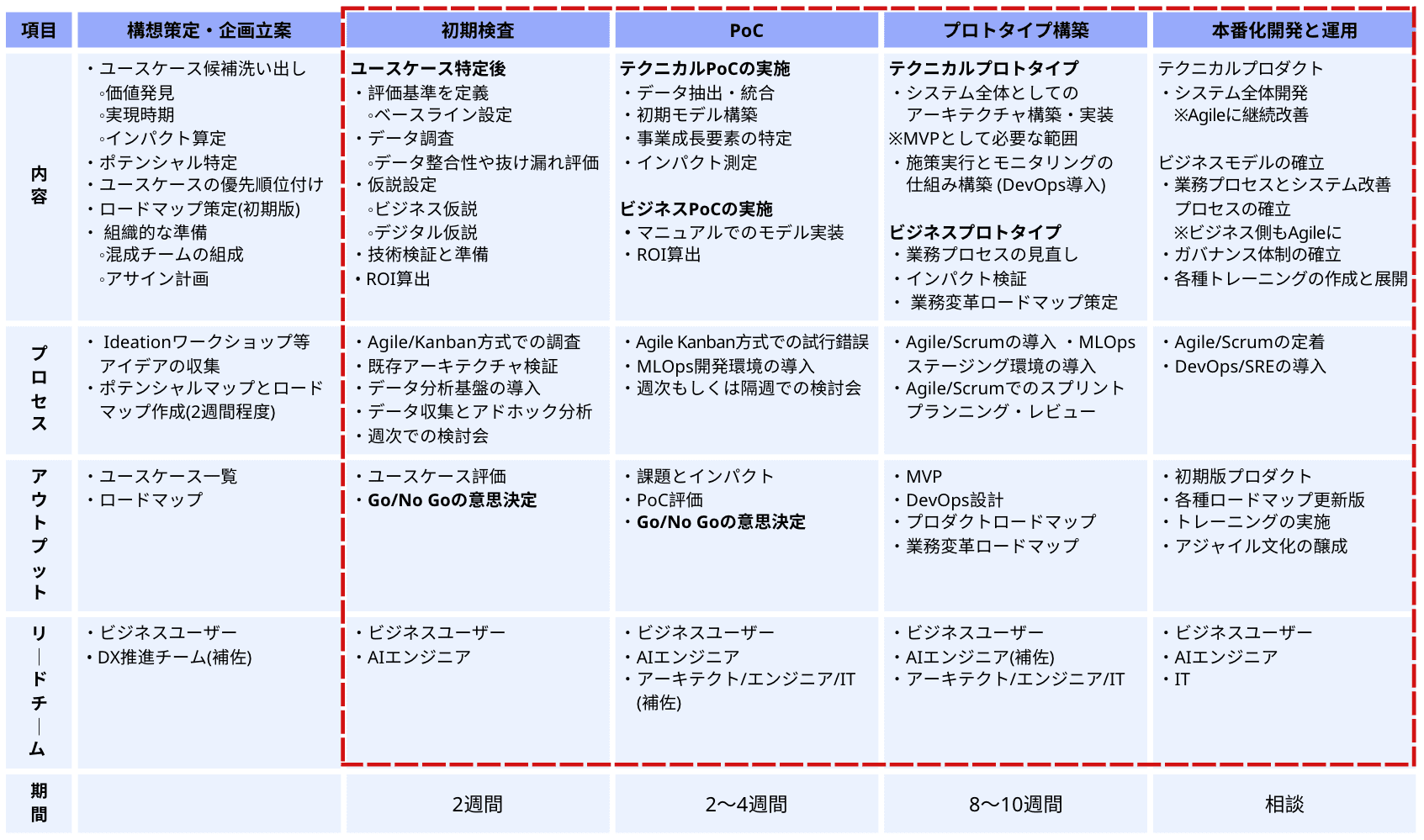 項目 構想策定・企画立案 初期検査 PoC プロトタイプ構築 本番化開発と運用 "内 容" "・ユースケース候補洗い出し ◦価値発見 ◦実現時期 ◦インパクト算定 ・ポテンシャル特定 ・ユースケースの優先順位付け ・ロードマップ策定(初期版) ・ 組織的な準備 ◦混成チームの組成 ◦アサイン計画" "ユースケース特定後 ・評価基準を定義 ◦ベースライン設定 ・データ調査 ◦データ整合性や抜け漏れ評価 ・仮説設定 ◦ビジネス仮説 ◦デジタル仮説 ・技術検証と準備 • ROI算出" "テクニカルPoCの実施 ・データ抽出・統合 ・初期モデル構築 ・事業成長要素の特定 ・インパクト測定 ビジネスPoCの実施 ・マニュアルでのモデル実装 ・ROI算出" "テクニカルプロトタイプ ・システム全体としての アーキテクチャ構築・実装 ※MVPとして必要な範囲 ・施策実行とモニタリングの 仕組み構築 (DevOps導入) ビジネスプロトタイプ ・業務プロセスの見直し ・インパクト検証 ・ 業務変革ロードマップ策定" "テクニカルプロダクト ・システム全体開発 ※Agileに継続改善 ビジネスモデルの確立 ・業務プロセスとシステム改善 プロセスの確立 ※ビジネス側もAgileに ・ガバナンス体制の確立 ・各種トレーニングの作成と展開" "プ ロ セ ス" "・ Ideationワークショップ等 アイデアの収集 ・ポテンシャルマップとロード マップ作成(2週間程度)" "・Agile/Kanban方式での調査 ・既存アーキテクチャ検証 ・データ分析基盤の導入 ・データ収集とアドホック分析 ・週次での検討会" "・Agile Kanban方式での試行錯誤 ・MLOps開発環境の導入 ・週次もしくは隔週での検討会" "・Agile/Scrumの導入 ・MLOps ステージング環境の導入 ・Agile/Scrumでのスプリント プランニング・レビュー" "・Agile/Scrumの定着 ・DevOps/SREの導入" "ア ウ ト プ ッ ト" "・ユースケース一覧 ・ロードマップ" "・ユースケース評価 ・Go/No Goの意思決定" "・課題とインパクト ・PoC評価 ・Go/No Goの意思決定" "・MVP ・DevOps設計 ・プロダクトロードマップ ・業務変革ロードマップ" "・初期版プロダクト ・各種ロードマップ更新版 ・トレーニングの実施 ・アジャイル文化の醸成" "リ | ド チ | ム" "・ビジネスユーザー • DX推進チーム(補佐)" "・ビジネスユーザー ・AIエンジニア" "・ビジネスユーザー ・AIエンジニア ・アーキテクト/エンジニア/IT (補佐)" "・ビジネスユーザー ・AIエンジニア(補佐) ・アーキテクト/エンジニア/IT" "・ビジネスユーザー ・AIエンジニア ・IT" "期 間" 2週間 2〜4週間 8〜10週間 相談